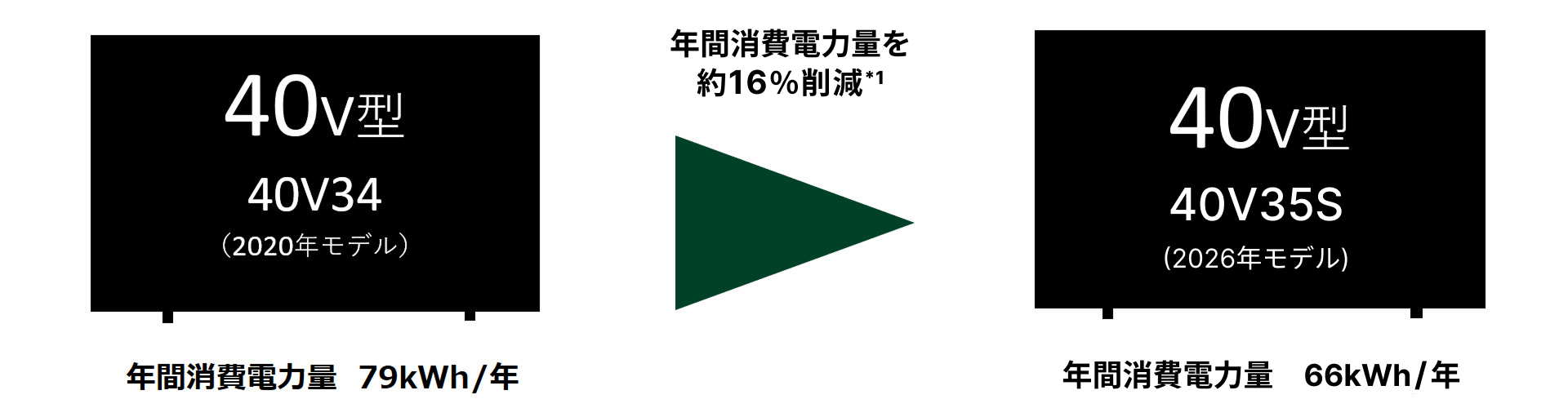 40V35S年間消費電力_レグザ